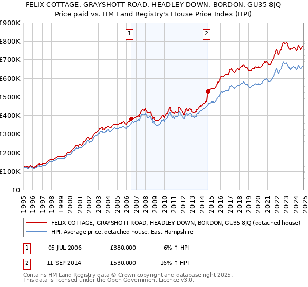 FELIX COTTAGE, GRAYSHOTT ROAD, HEADLEY DOWN, BORDON, GU35 8JQ: Price paid vs HM Land Registry's House Price Index