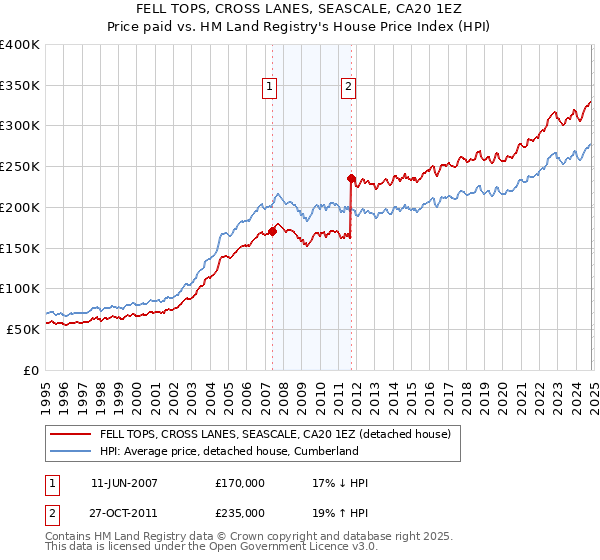 FELL TOPS, CROSS LANES, SEASCALE, CA20 1EZ: Price paid vs HM Land Registry's House Price Index