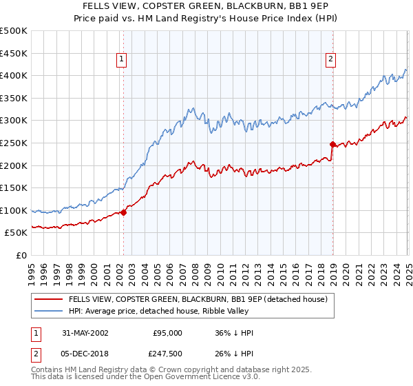 FELLS VIEW, COPSTER GREEN, BLACKBURN, BB1 9EP: Price paid vs HM Land Registry's House Price Index