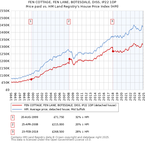 FEN COTTAGE, FEN LANE, BOTESDALE, DISS, IP22 1DP: Price paid vs HM Land Registry's House Price Index