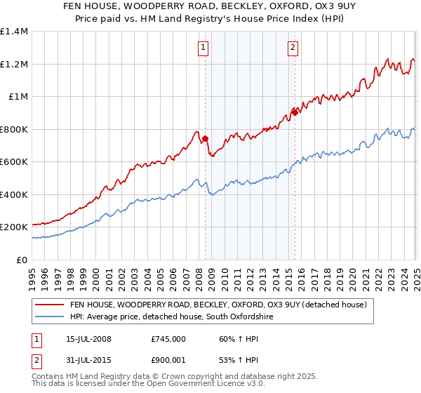 FEN HOUSE, WOODPERRY ROAD, BECKLEY, OXFORD, OX3 9UY: Price paid vs HM Land Registry's House Price Index