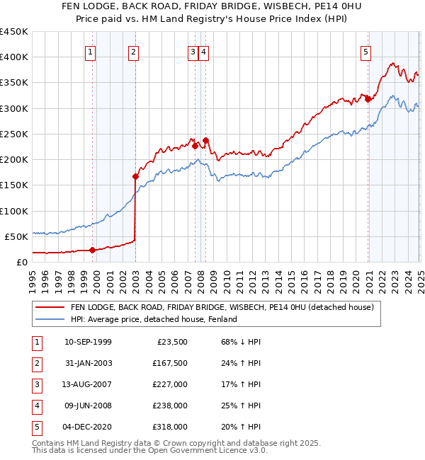 FEN LODGE, BACK ROAD, FRIDAY BRIDGE, WISBECH, PE14 0HU: Price paid vs HM Land Registry's House Price Index