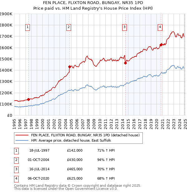 FEN PLACE, FLIXTON ROAD, BUNGAY, NR35 1PD: Price paid vs HM Land Registry's House Price Index