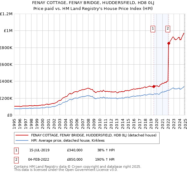 FENAY COTTAGE, FENAY BRIDGE, HUDDERSFIELD, HD8 0LJ: Price paid vs HM Land Registry's House Price Index