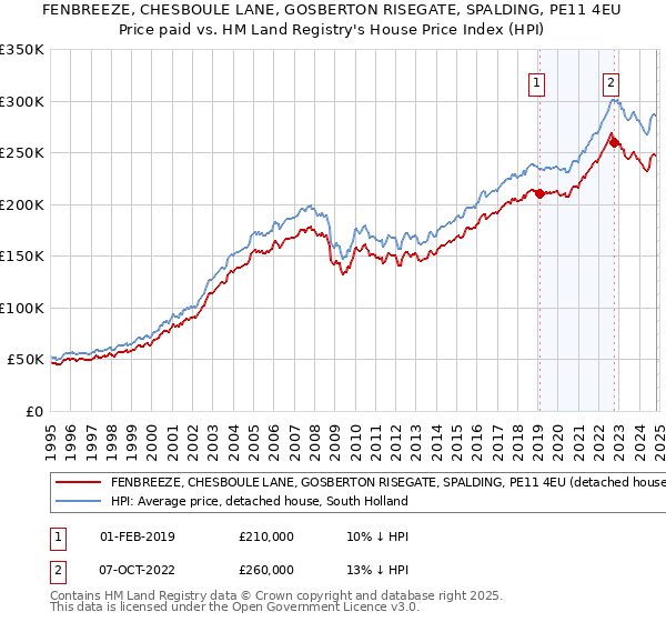 FENBREEZE, CHESBOULE LANE, GOSBERTON RISEGATE, SPALDING, PE11 4EU: Price paid vs HM Land Registry's House Price Index