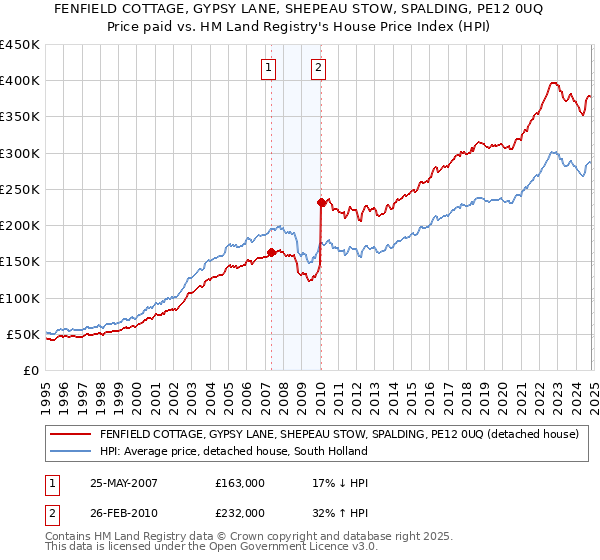 FENFIELD COTTAGE, GYPSY LANE, SHEPEAU STOW, SPALDING, PE12 0UQ: Price paid vs HM Land Registry's House Price Index