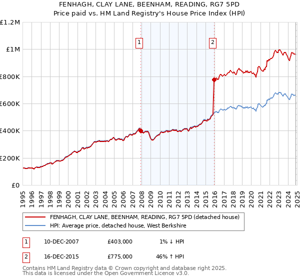 FENHAGH, CLAY LANE, BEENHAM, READING, RG7 5PD: Price paid vs HM Land Registry's House Price Index