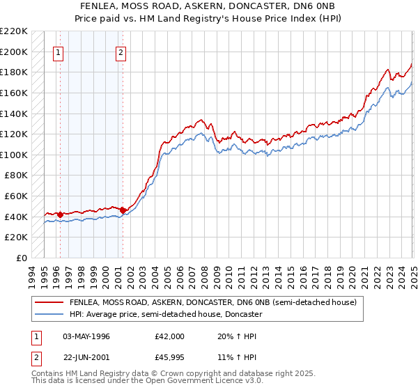 FENLEA, MOSS ROAD, ASKERN, DONCASTER, DN6 0NB: Price paid vs HM Land Registry's House Price Index