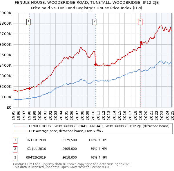 FENULE HOUSE, WOODBRIDGE ROAD, TUNSTALL, WOODBRIDGE, IP12 2JE: Price paid vs HM Land Registry's House Price Index