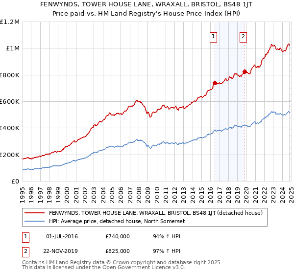 FENWYNDS, TOWER HOUSE LANE, WRAXALL, BRISTOL, BS48 1JT: Price paid vs HM Land Registry's House Price Index