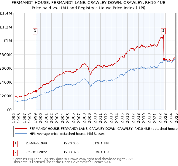 FERMANDY HOUSE, FERMANDY LANE, CRAWLEY DOWN, CRAWLEY, RH10 4UB: Price paid vs HM Land Registry's House Price Index