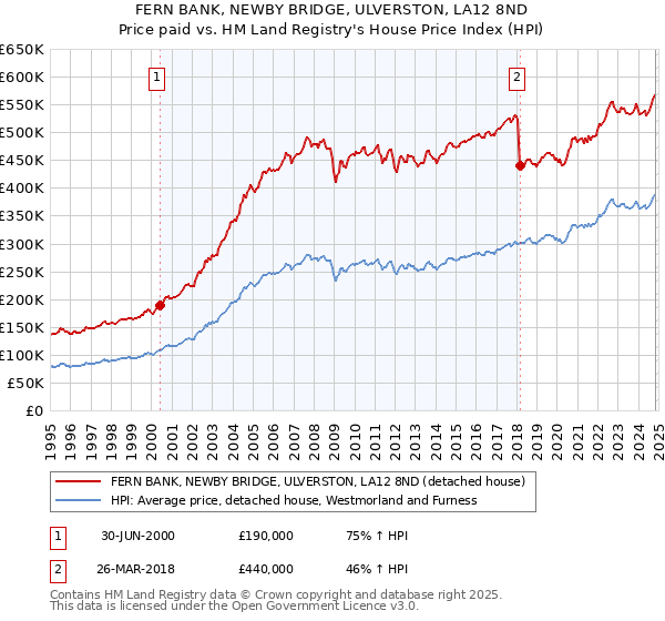 FERN BANK, NEWBY BRIDGE, ULVERSTON, LA12 8ND: Price paid vs HM Land Registry's House Price Index