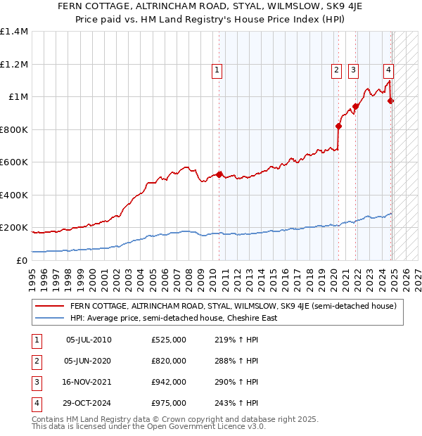 FERN COTTAGE, ALTRINCHAM ROAD, STYAL, WILMSLOW, SK9 4JE: Price paid vs HM Land Registry's House Price Index