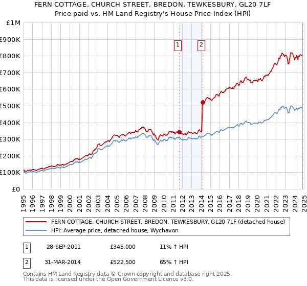 FERN COTTAGE, CHURCH STREET, BREDON, TEWKESBURY, GL20 7LF: Price paid vs HM Land Registry's House Price Index