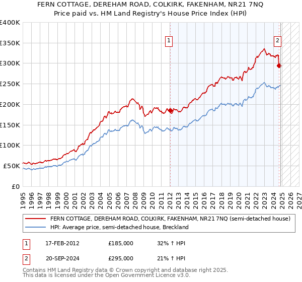 FERN COTTAGE, DEREHAM ROAD, COLKIRK, FAKENHAM, NR21 7NQ: Price paid vs HM Land Registry's House Price Index