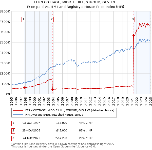 FERN COTTAGE, MIDDLE HILL, STROUD, GL5 1NT: Price paid vs HM Land Registry's House Price Index