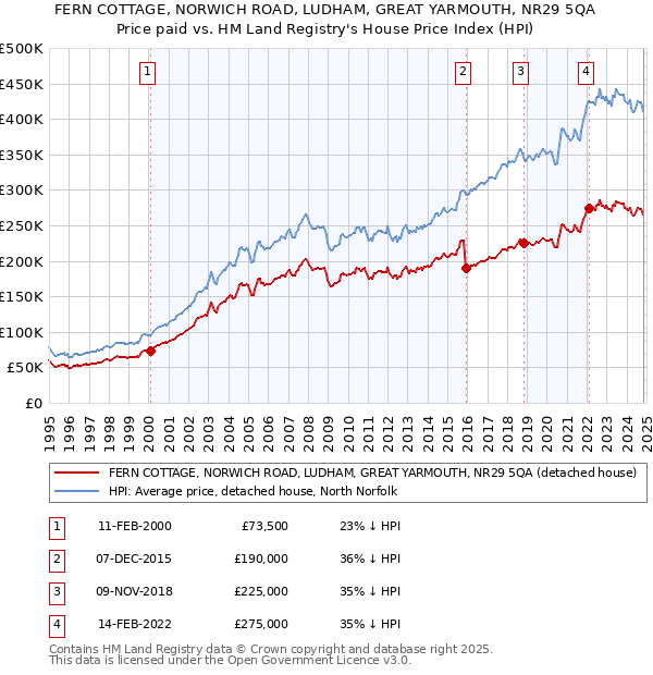 FERN COTTAGE, NORWICH ROAD, LUDHAM, GREAT YARMOUTH, NR29 5QA: Price paid vs HM Land Registry's House Price Index