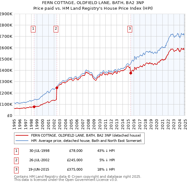 FERN COTTAGE, OLDFIELD LANE, BATH, BA2 3NP: Price paid vs HM Land Registry's House Price Index