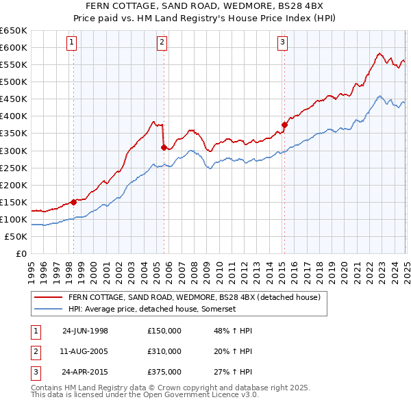 FERN COTTAGE, SAND ROAD, WEDMORE, BS28 4BX: Price paid vs HM Land Registry's House Price Index