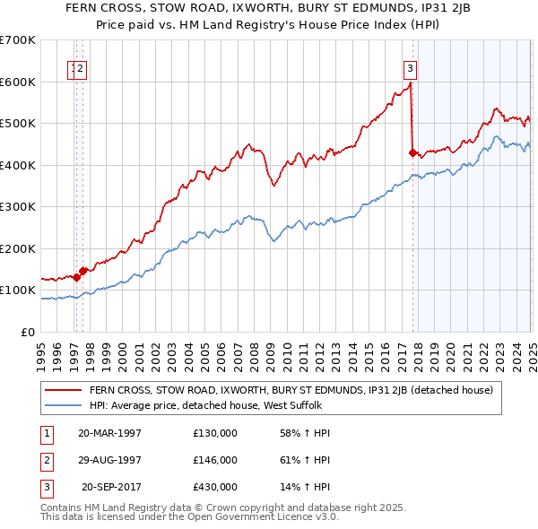 FERN CROSS, STOW ROAD, IXWORTH, BURY ST EDMUNDS, IP31 2JB: Price paid vs HM Land Registry's House Price Index