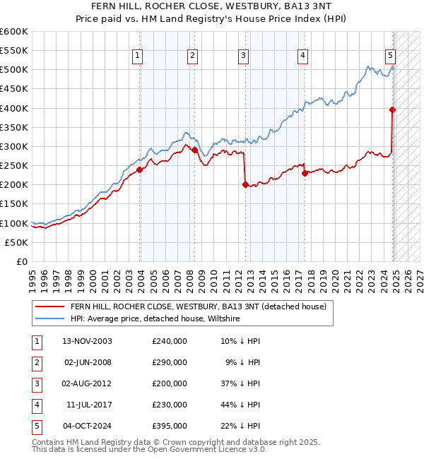 FERN HILL, ROCHER CLOSE, WESTBURY, BA13 3NT: Price paid vs HM Land Registry's House Price Index