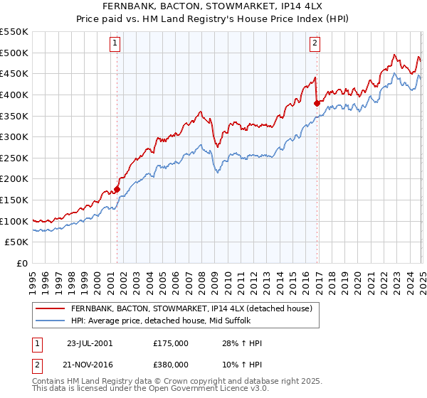 FERNBANK, BACTON, STOWMARKET, IP14 4LX: Price paid vs HM Land Registry's House Price Index