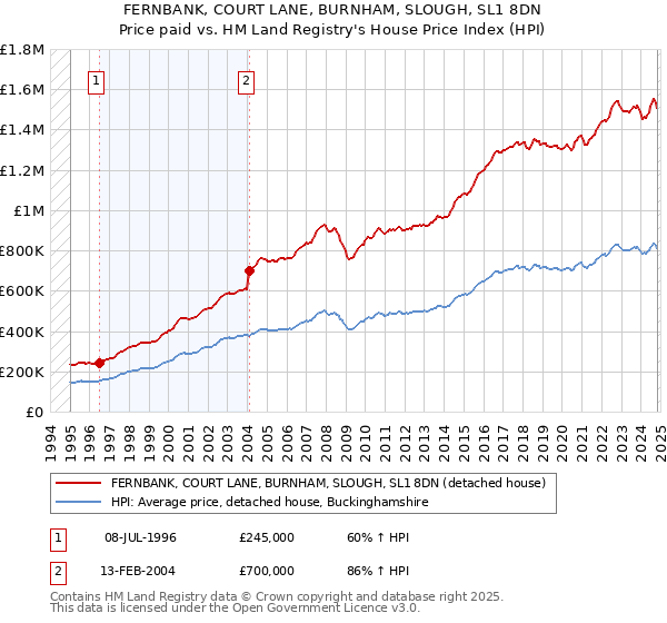 FERNBANK, COURT LANE, BURNHAM, SLOUGH, SL1 8DN: Price paid vs HM Land Registry's House Price Index