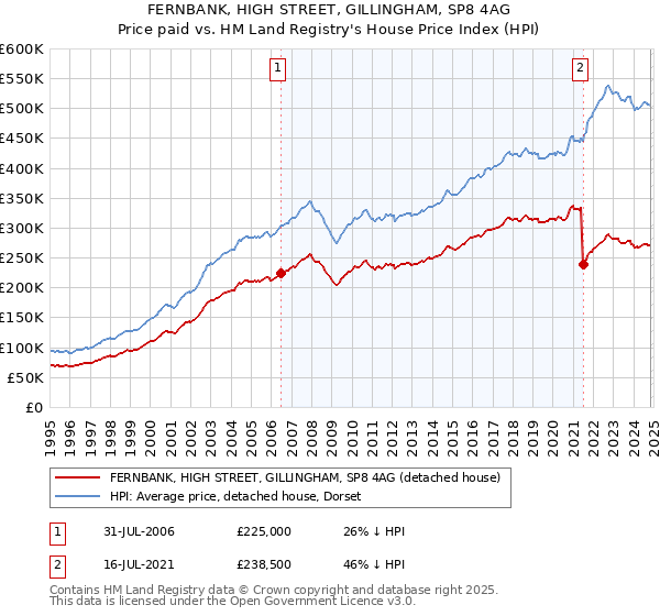 FERNBANK, HIGH STREET, GILLINGHAM, SP8 4AG: Price paid vs HM Land Registry's House Price Index