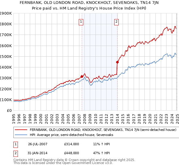 FERNBANK, OLD LONDON ROAD, KNOCKHOLT, SEVENOAKS, TN14 7JN: Price paid vs HM Land Registry's House Price Index