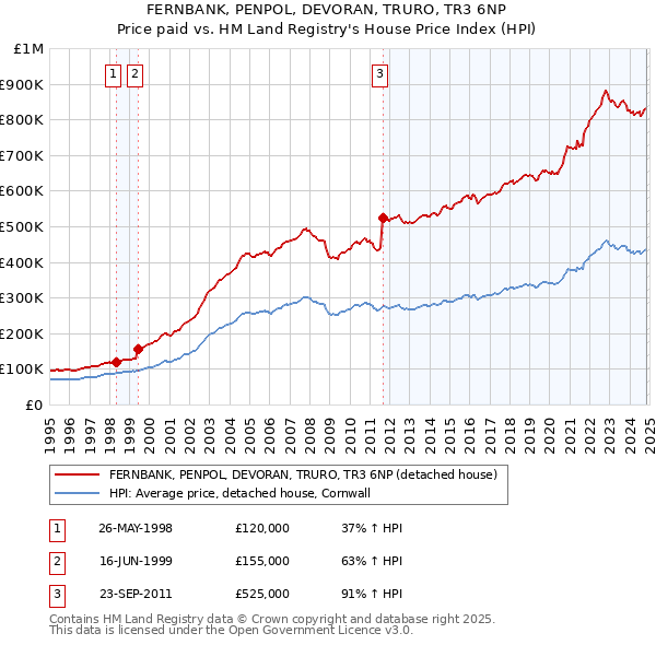 FERNBANK, PENPOL, DEVORAN, TRURO, TR3 6NP: Price paid vs HM Land Registry's House Price Index