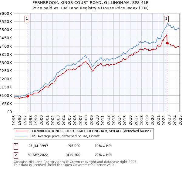 FERNBROOK, KINGS COURT ROAD, GILLINGHAM, SP8 4LE: Price paid vs HM Land Registry's House Price Index