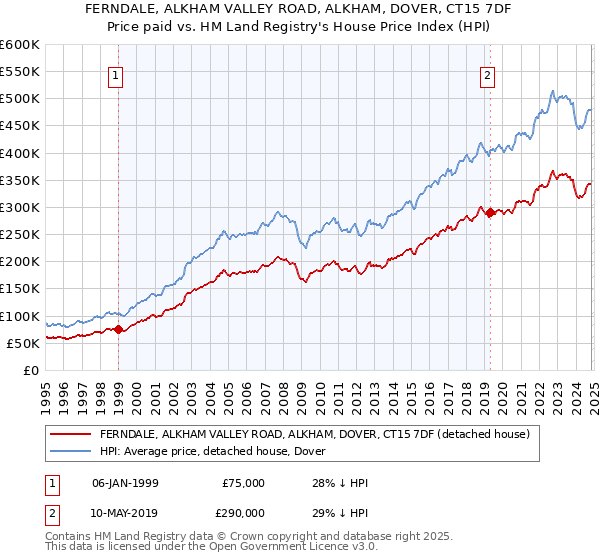 FERNDALE, ALKHAM VALLEY ROAD, ALKHAM, DOVER, CT15 7DF: Price paid vs HM Land Registry's House Price Index