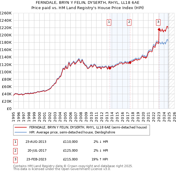 FERNDALE, BRYN Y FELIN, DYSERTH, RHYL, LL18 6AE: Price paid vs HM Land Registry's House Price Index