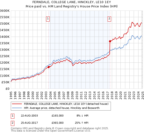 FERNDALE, COLLEGE LANE, HINCKLEY, LE10 1EY: Price paid vs HM Land Registry's House Price Index