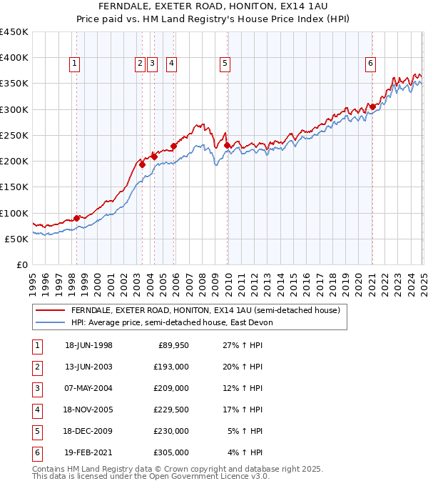 FERNDALE, EXETER ROAD, HONITON, EX14 1AU: Price paid vs HM Land Registry's House Price Index