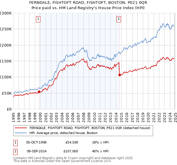 FERNDALE, FISHTOFT ROAD, FISHTOFT, BOSTON, PE21 0QR: Price paid vs HM Land Registry's House Price Index