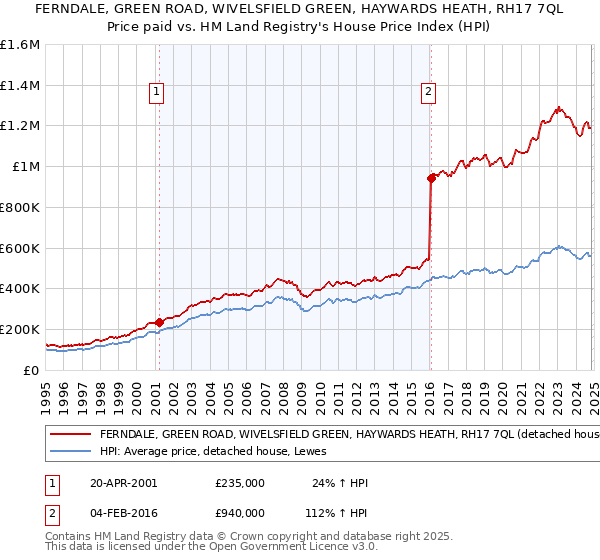 FERNDALE, GREEN ROAD, WIVELSFIELD GREEN, HAYWARDS HEATH, RH17 7QL: Price paid vs HM Land Registry's House Price Index