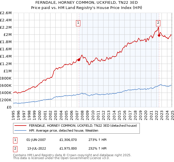 FERNDALE, HORNEY COMMON, UCKFIELD, TN22 3ED: Price paid vs HM Land Registry's House Price Index