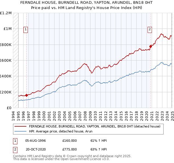 FERNDALE HOUSE, BURNDELL ROAD, YAPTON, ARUNDEL, BN18 0HT: Price paid vs HM Land Registry's House Price Index