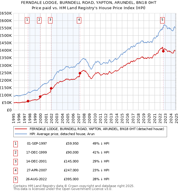 FERNDALE LODGE, BURNDELL ROAD, YAPTON, ARUNDEL, BN18 0HT: Price paid vs HM Land Registry's House Price Index