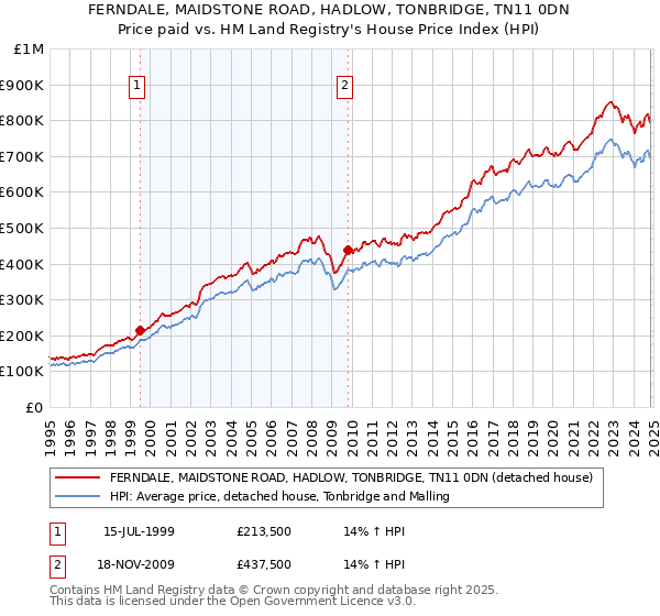 FERNDALE, MAIDSTONE ROAD, HADLOW, TONBRIDGE, TN11 0DN: Price paid vs HM Land Registry's House Price Index