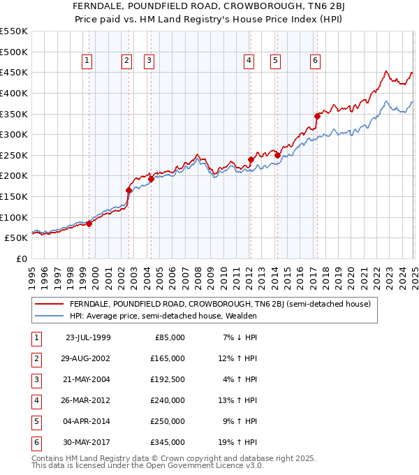 FERNDALE, POUNDFIELD ROAD, CROWBOROUGH, TN6 2BJ: Price paid vs HM Land Registry's House Price Index