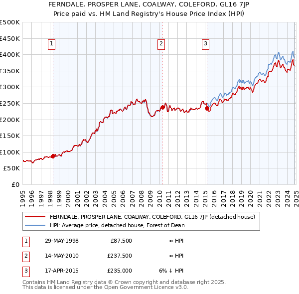 FERNDALE, PROSPER LANE, COALWAY, COLEFORD, GL16 7JP: Price paid vs HM Land Registry's House Price Index