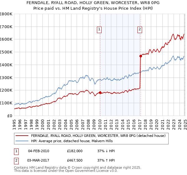 FERNDALE, RYALL ROAD, HOLLY GREEN, WORCESTER, WR8 0PG: Price paid vs HM Land Registry's House Price Index