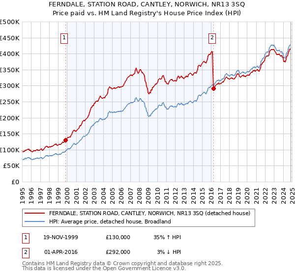 FERNDALE, STATION ROAD, CANTLEY, NORWICH, NR13 3SQ: Price paid vs HM Land Registry's House Price Index