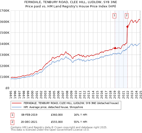 FERNDALE, TENBURY ROAD, CLEE HILL, LUDLOW, SY8 3NE: Price paid vs HM Land Registry's House Price Index