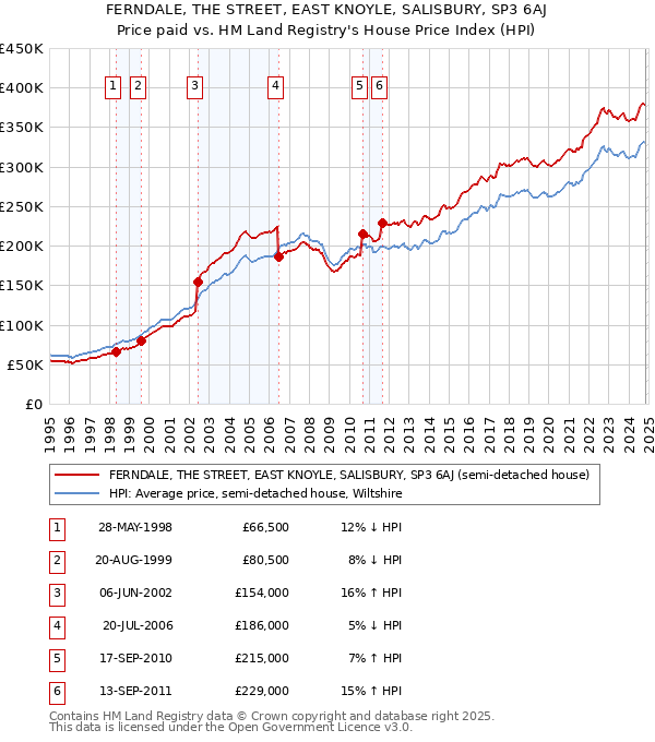 FERNDALE, THE STREET, EAST KNOYLE, SALISBURY, SP3 6AJ: Price paid vs HM Land Registry's House Price Index