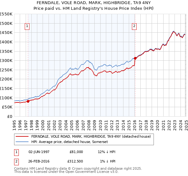 FERNDALE, VOLE ROAD, MARK, HIGHBRIDGE, TA9 4NY: Price paid vs HM Land Registry's House Price Index