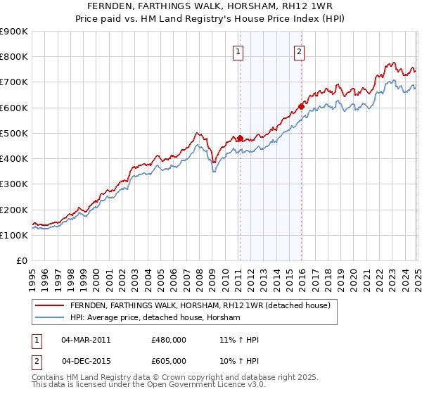 FERNDEN, FARTHINGS WALK, HORSHAM, RH12 1WR: Price paid vs HM Land Registry's House Price Index