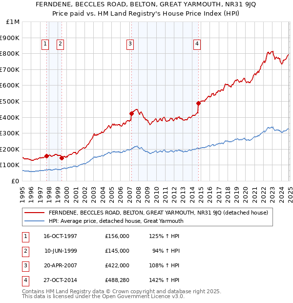 FERNDENE, BECCLES ROAD, BELTON, GREAT YARMOUTH, NR31 9JQ: Price paid vs HM Land Registry's House Price Index